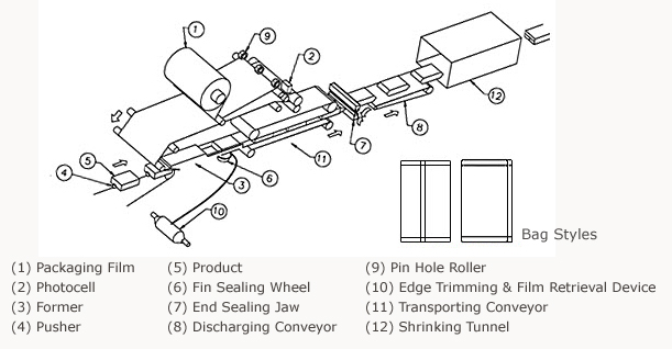 High Speed Shrink Wrap Machine Work Process